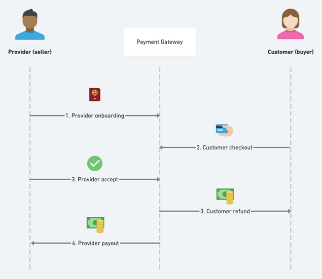 Marketplace payment flow