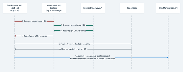 Redirect and return URL call sequence