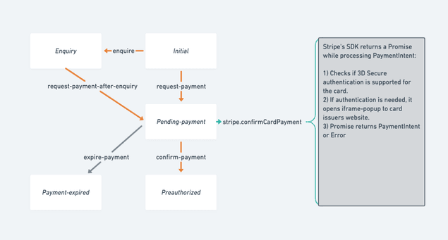 PaymentIntents flow needs a process change